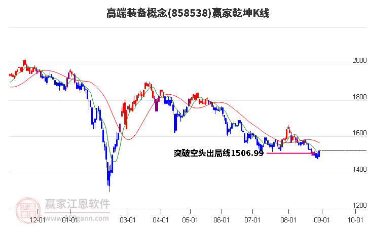 858538高端装备赢家乾坤K线工具