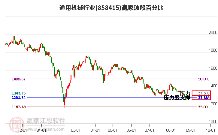 通用机械行业波段百分比工具