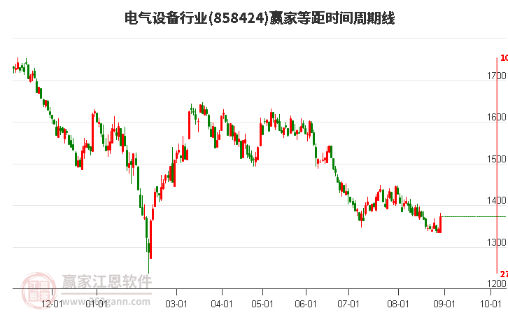 电气设备行业等距时间周期线工具