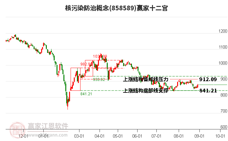 858589核污染防治赢家十二宫工具