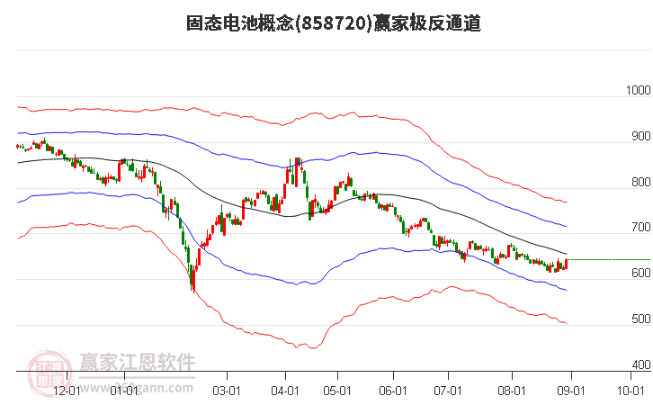 858720固态电池赢家极反通道工具