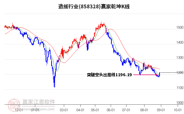 858328造纸赢家乾坤K线工具