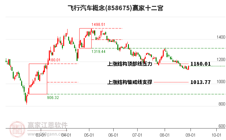 858675飞行汽车赢家十二宫工具