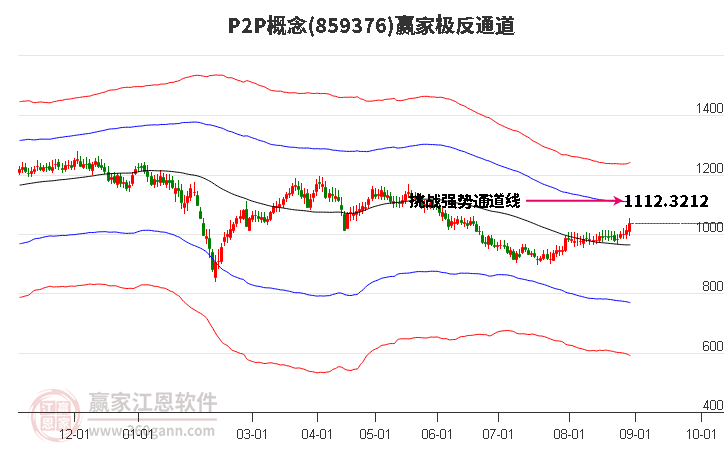 859376P2P赢家极反通道工具