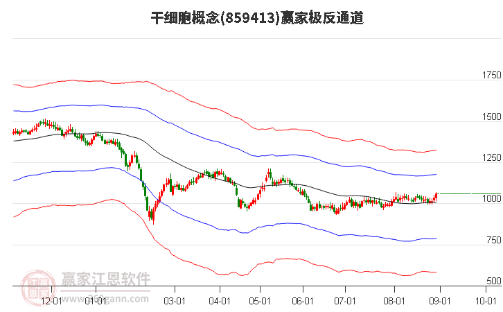 859413干细胞赢家极反通道工具