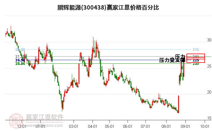 300438鹏辉能源江恩价格百分比工具