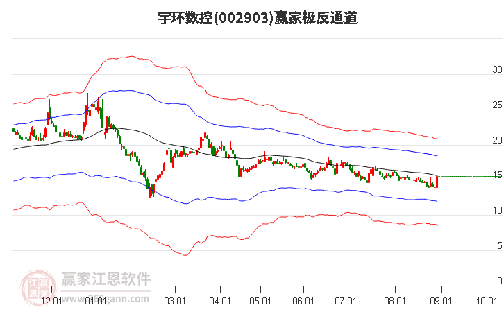 002903宇环数控赢家极反通道工具