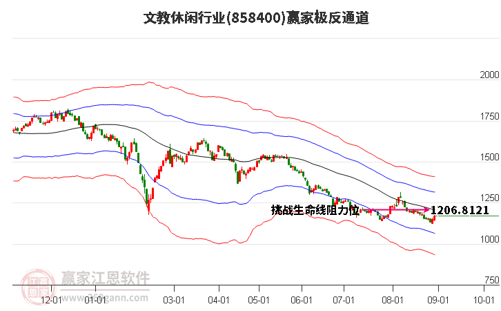 858400文教休闲赢家极反通道工具