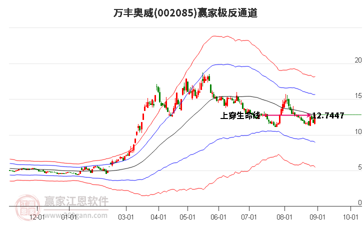 002085万丰奥威赢家极反通道工具