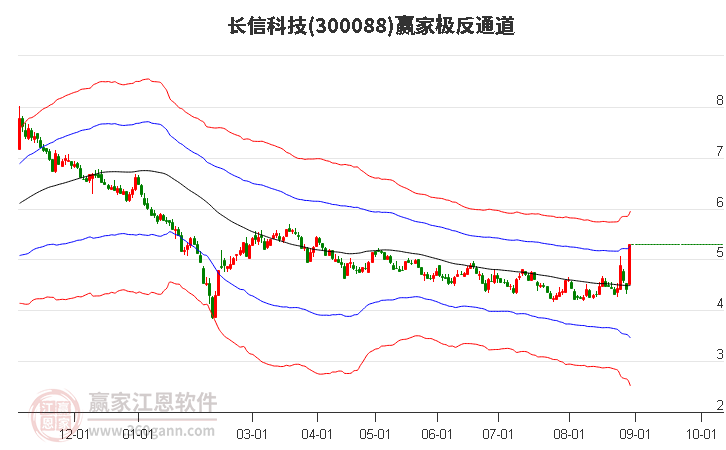 300088长信科技赢家极反通道工具