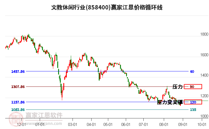 文教休闲行业江恩价格循环线工具