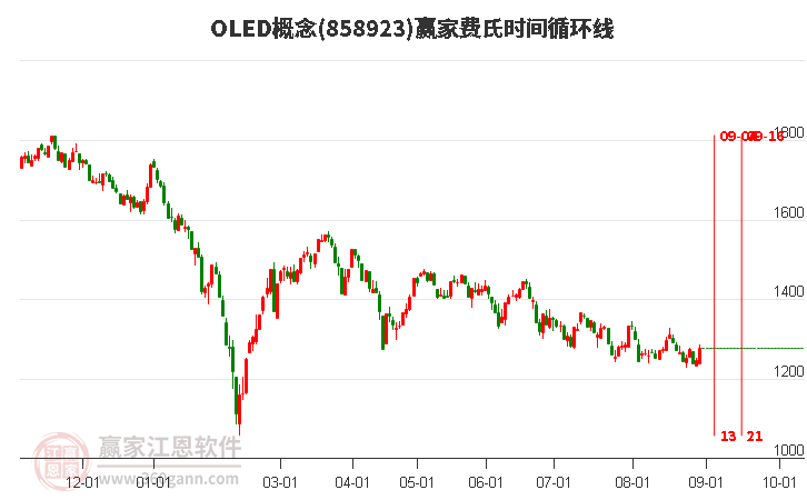 OLED概念赢家费氏时间循环线工具