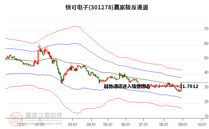 301278快可电子赢家极反通道工具