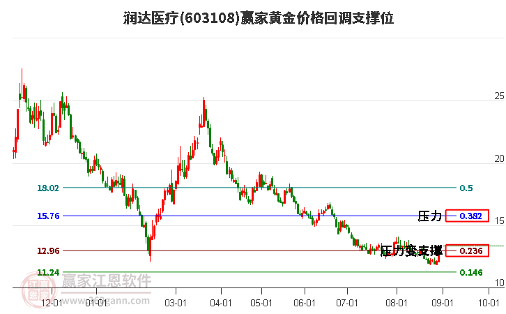 603108润达医疗黄金价格回调支撑位工具