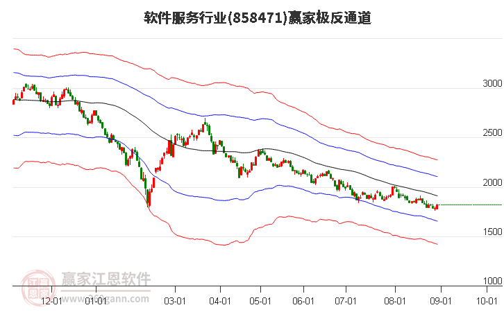 858471软件服务赢家极反通道工具