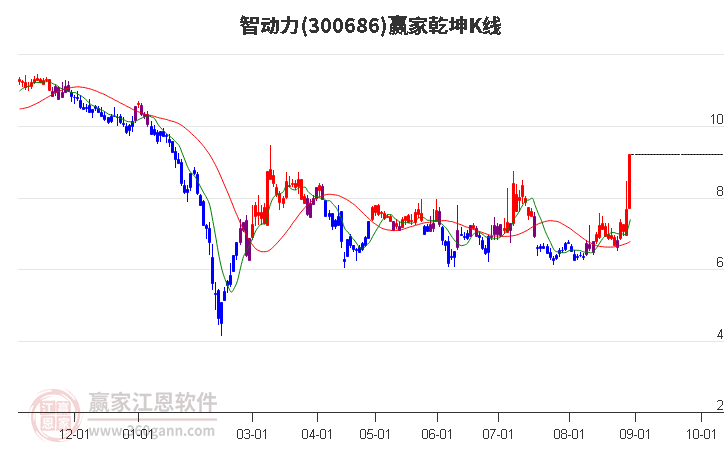 300686智动力赢家乾坤K线工具