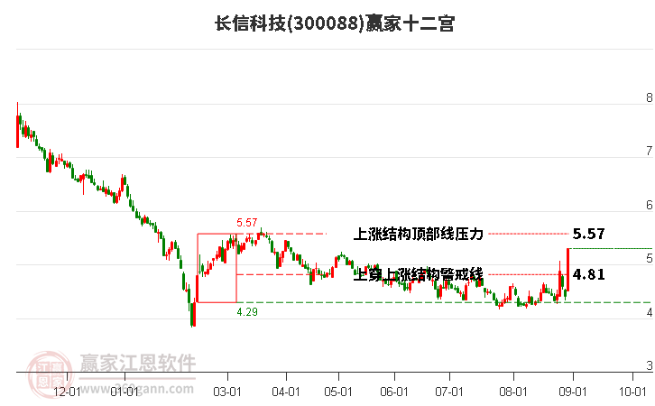 300088长信科技赢家十二宫工具