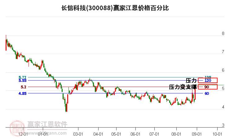 300088长信科技江恩价格百分比工具