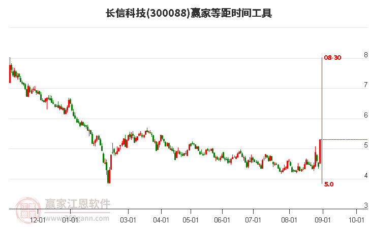 300088长信科技等距时间周期线工具