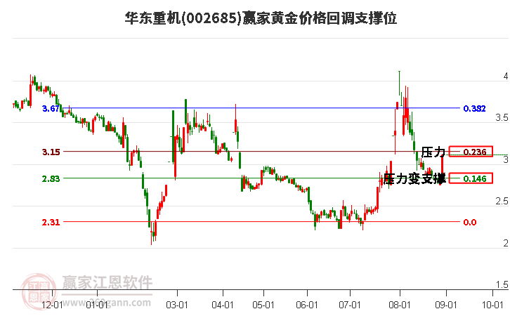 002685华东重机黄金价格回调支撑位工具