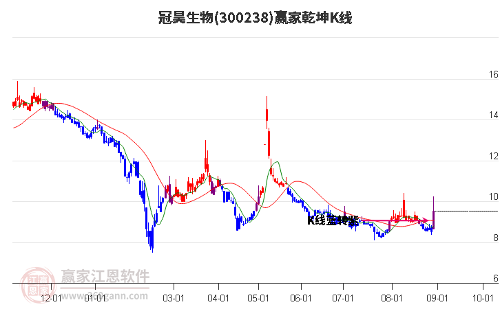 300238冠昊生物赢家乾坤K线工具