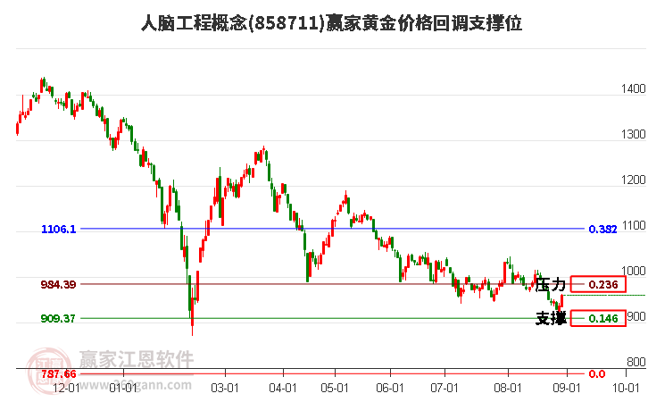 人脑工程概念黄金价格回调支撑位工具