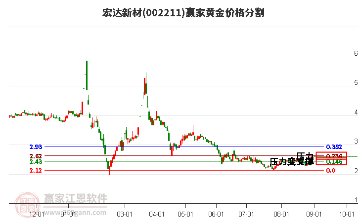 002211宏达新材黄金价格分割工具