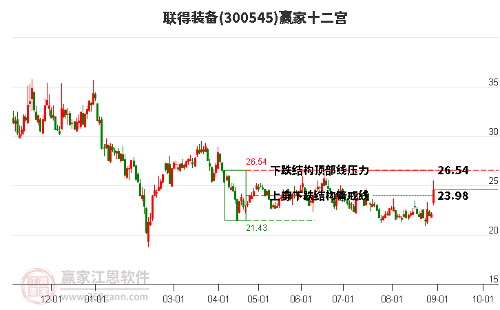 300545联得装备赢家十二宫工具