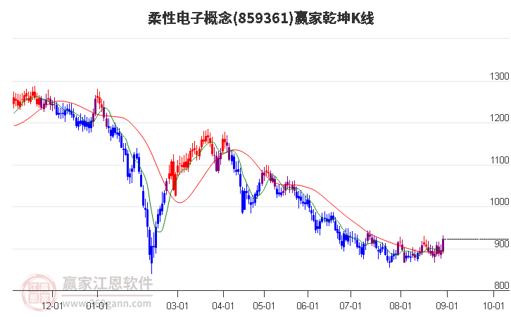 859361柔性电子赢家乾坤K线工具