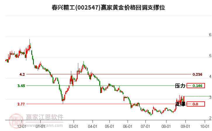 002547春兴精工黄金价格回调支撑位工具