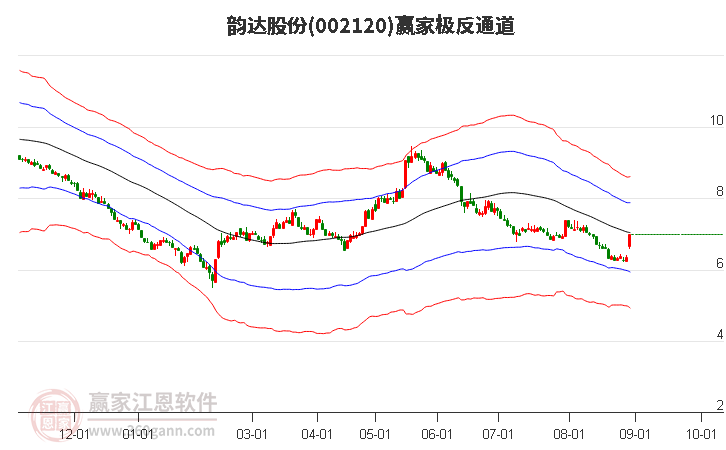 002120韵达股份赢家极反通道工具