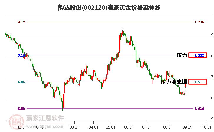 002120韵达股份黄金价格延伸线工具