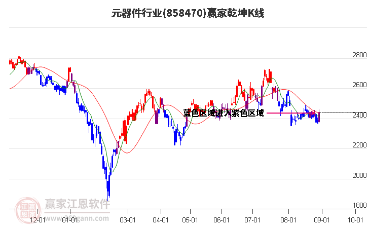 858470元器件赢家乾坤K线工具