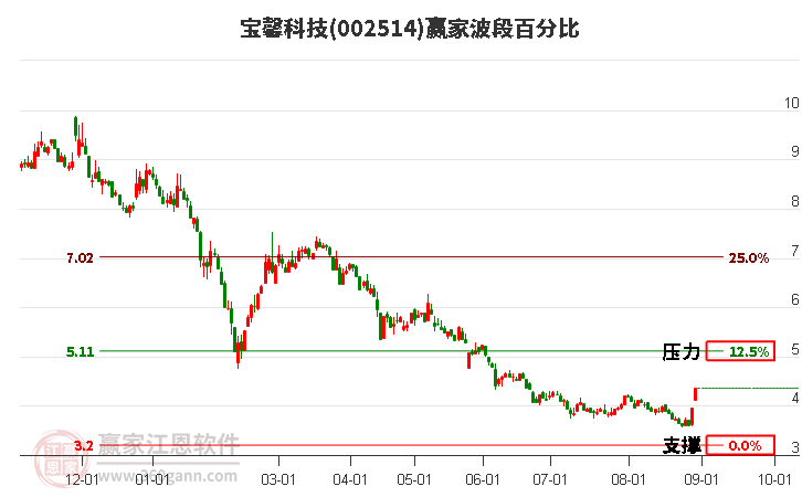 002514宝馨科技波段百分比工具