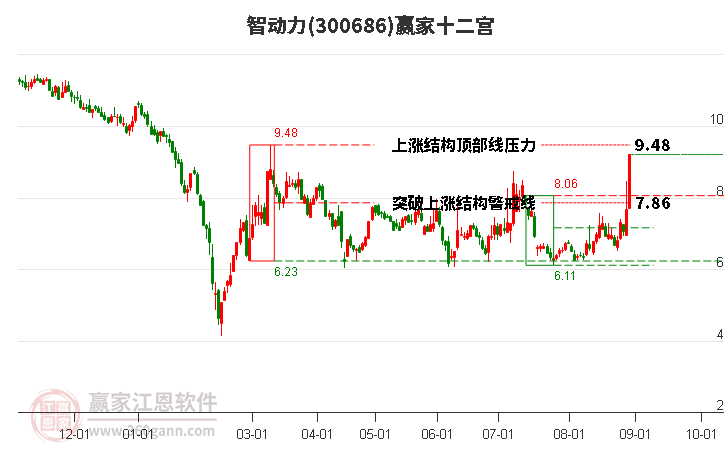 300686智动力赢家十二宫工具