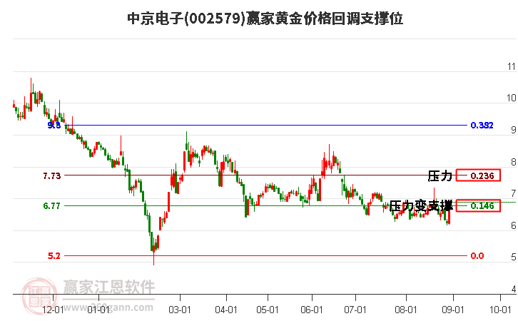 002579中京电子黄金价格回调支撑位工具