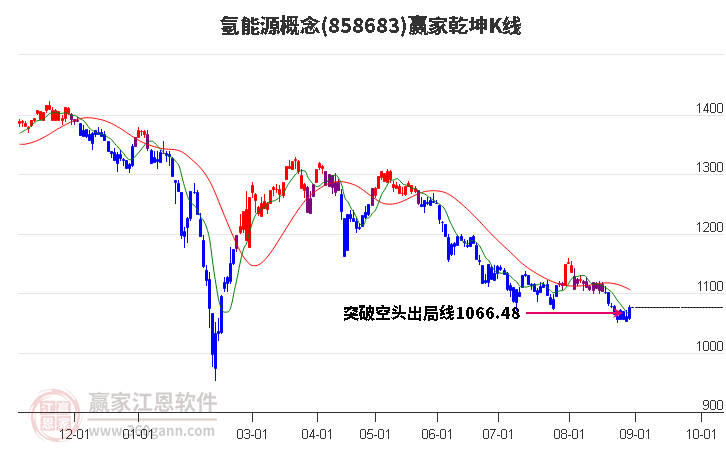 858683氢能源赢家乾坤K线工具