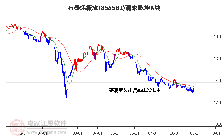 858562石墨烯贏家乾坤K線工具