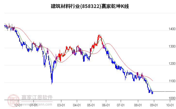 858322建筑材料赢家乾坤K线工具