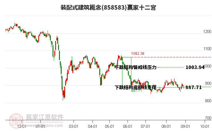 858583装配式建筑赢家十二宫工具