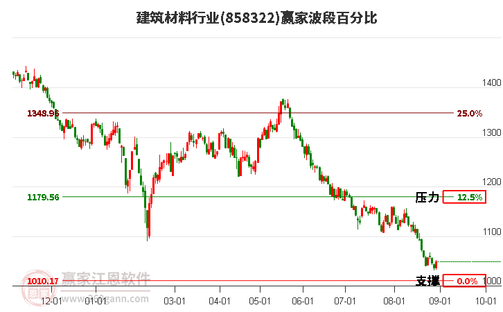 建筑材料行业波段百分比工具