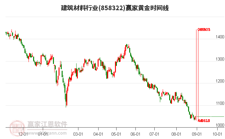 建筑材料行业黄金时间周期线工具