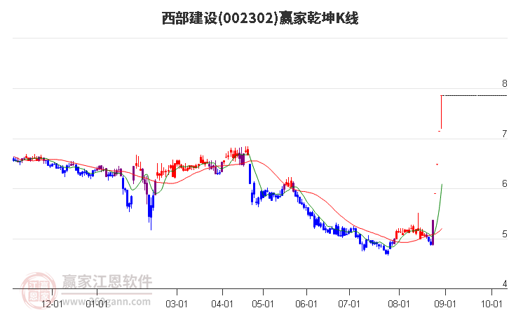 002302西部建设赢家乾坤K线工具