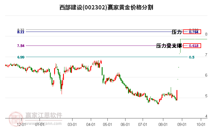 002302西部建设黄金价格分割工具