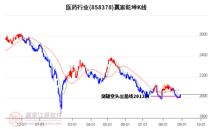 858378医药赢家乾坤K线工具