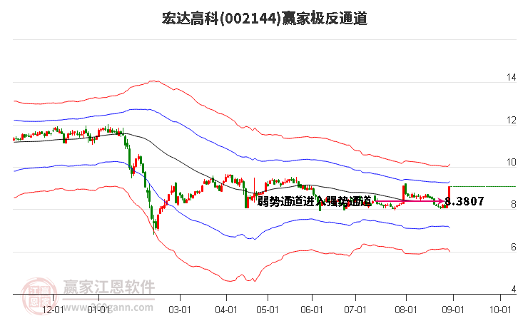 002144宏达高科赢家极反通道工具