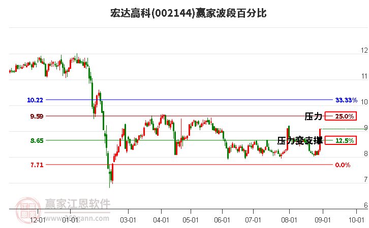 002144宏达高科波段百分比工具