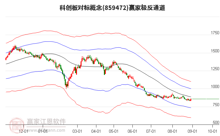 859472科创板对标赢家极反通道工具