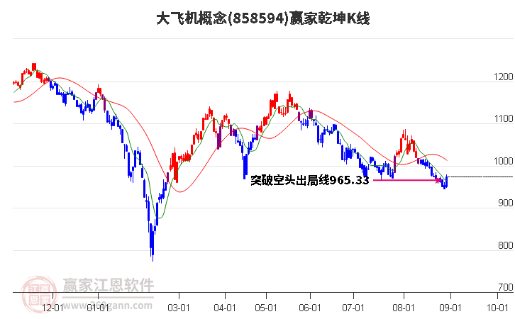 858594大飞机赢家乾坤K线工具