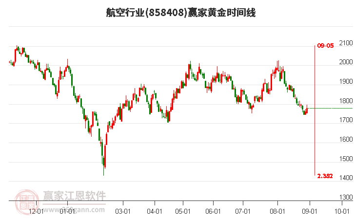 航空行业黄金时间周期线工具